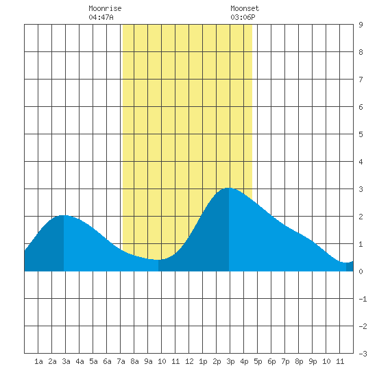 Ross Island tide chart for Monday, November 17, 2025