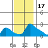 Ross Island tide chart for Monday, November 17, 2025