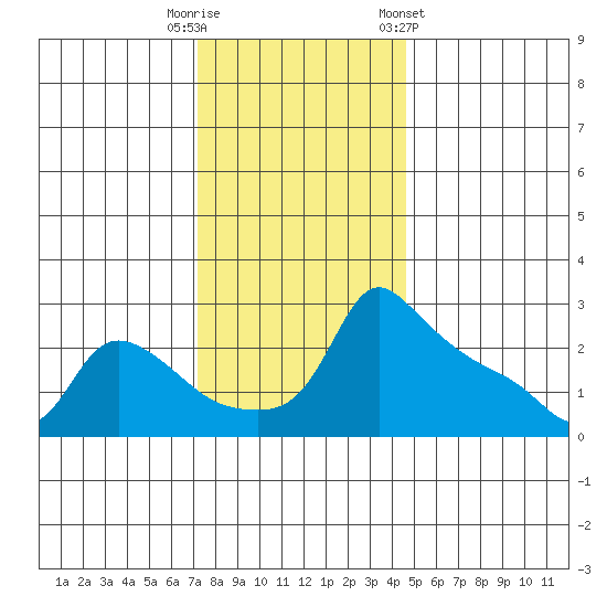 Ross Island tide chart for Tuesday, November 18, 2025
