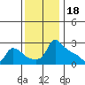 Ross Island tide chart for Tuesday, November 18, 2025