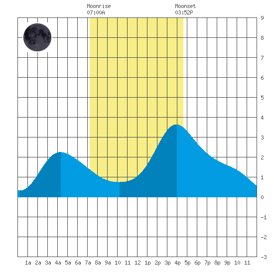 Ross Island tide chart for Wednesday, November 19, 2025