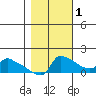 Ross Island tide chart for Saturday, November 1, 2025