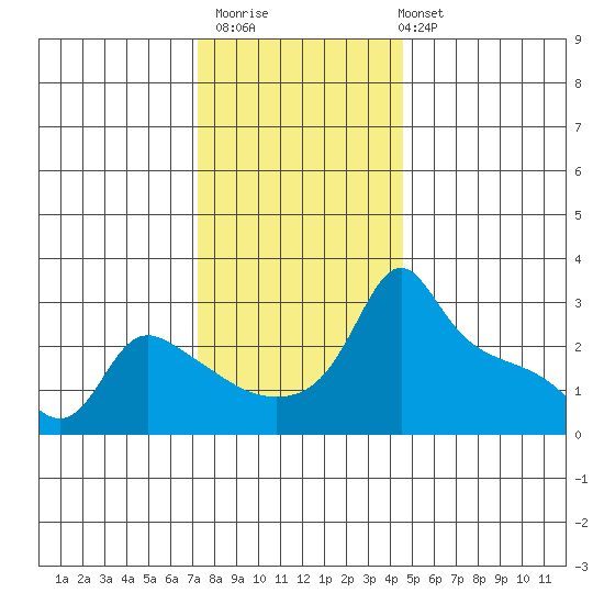 Ross Island tide chart for Thursday, November 20, 2025