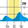 Ross Island tide chart for Thursday, November 20, 2025