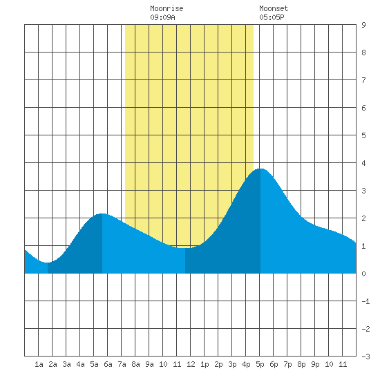 Ross Island tide chart for Friday, November 21, 2025