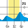 Ross Island tide chart for Friday, November 21, 2025