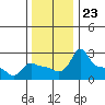 Ross Island tide chart for Sunday, November 23, 2025