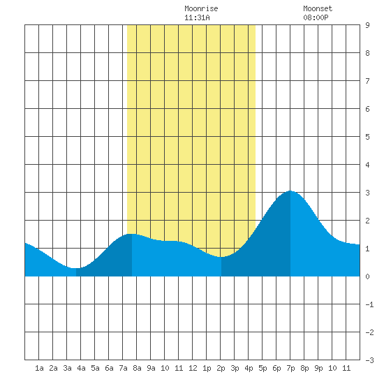 Ross Island tide chart for Monday, November 24, 2025