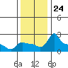 Ross Island tide chart for Monday, November 24, 2025