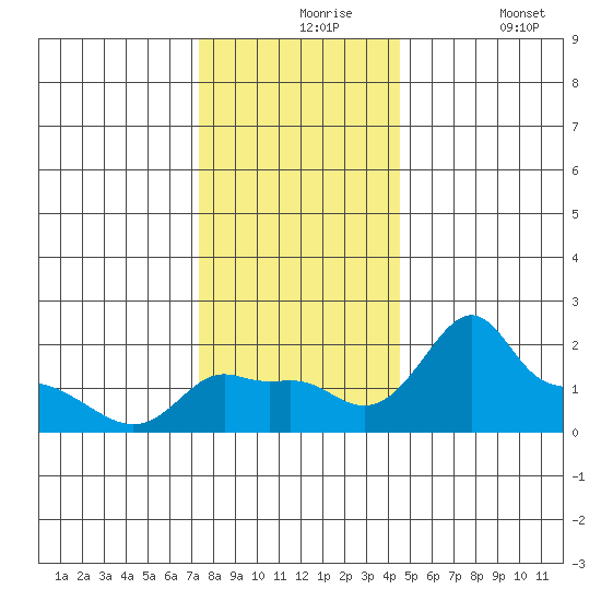 Ross Island tide chart for Tuesday, November 25, 2025