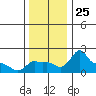 Ross Island tide chart for Tuesday, November 25, 2025