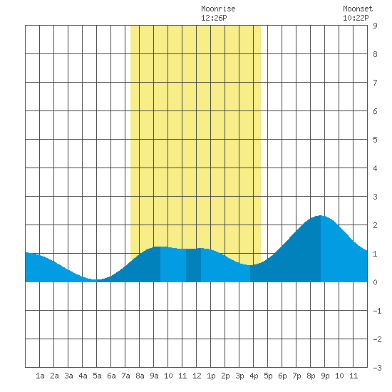 Ross Island tide chart for Wednesday, November 26, 2025