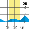 Ross Island tide chart for Wednesday, November 26, 2025