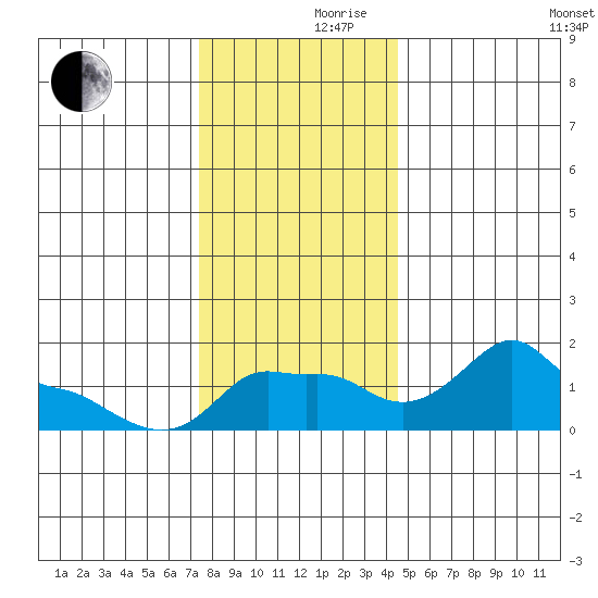 Ross Island tide chart for Thursday, November 27, 2025