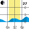 Ross Island tide chart for Thursday, November 27, 2025
