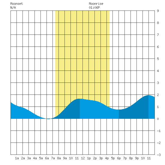Ross Island tide chart for Friday, November 28, 2025
