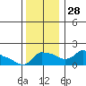Ross Island tide chart for Friday, November 28, 2025