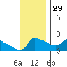 Ross Island tide chart for Saturday, November 29, 2025