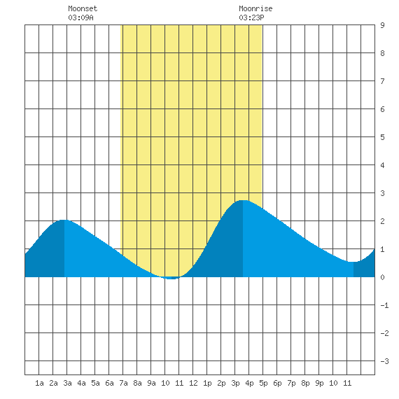 Ross Island tide chart for Sunday, November 2, 2025