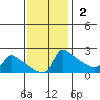 Ross Island tide chart for Sunday, November 2, 2025
