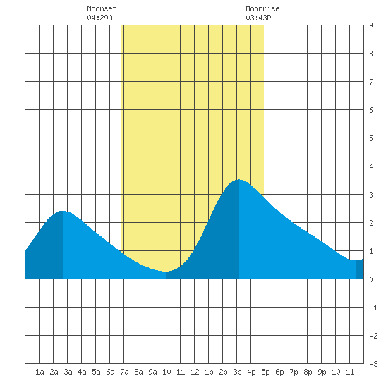 Ross Island tide chart for Monday, November 3, 2025