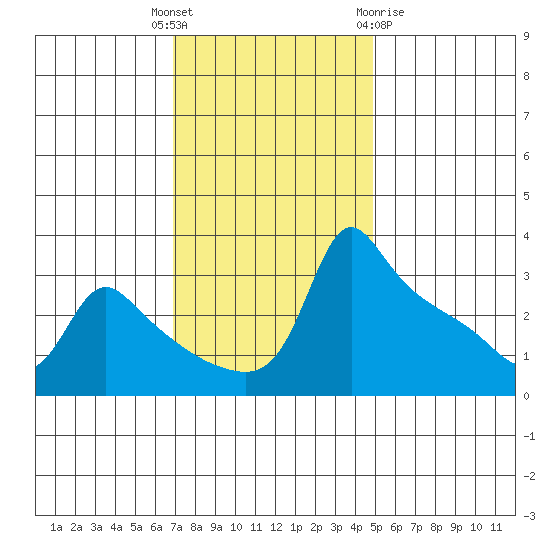 Ross Island tide chart for Tuesday, November 4, 2025