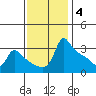 Ross Island tide chart for Tuesday, November 4, 2025