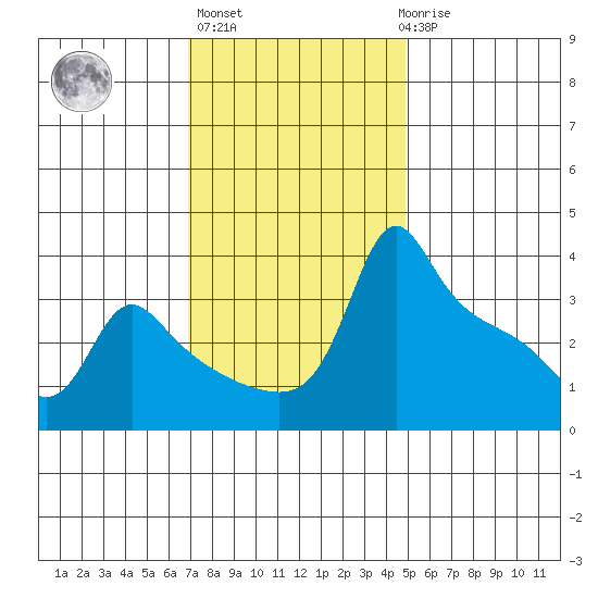 Ross Island tide chart for Wednesday, November 5, 2025