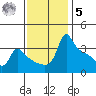 Ross Island tide chart for Wednesday, November 5, 2025