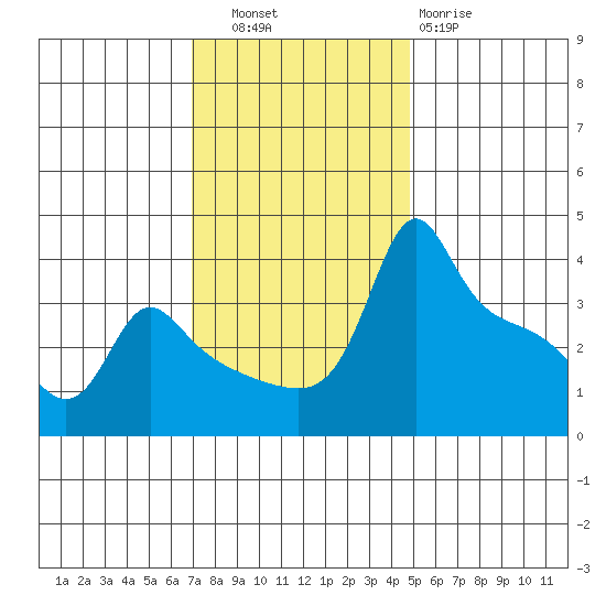 Ross Island tide chart for Thursday, November 6, 2025