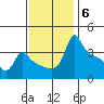 Ross Island tide chart for Thursday, November 6, 2025