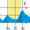 Ross Island tide chart for Friday, November 7, 2025