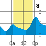 Ross Island tide chart for Saturday, November 8, 2025