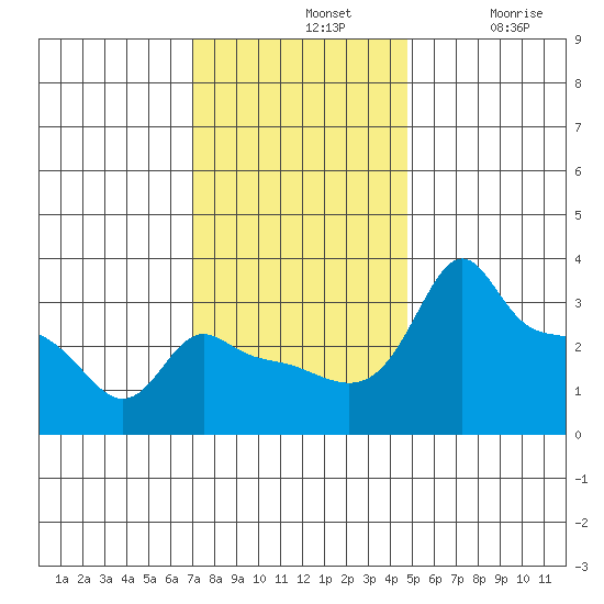 Ross Island tide chart for Sunday, November 9, 2025