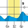 Ross Island tide chart for Sunday, November 9, 2025