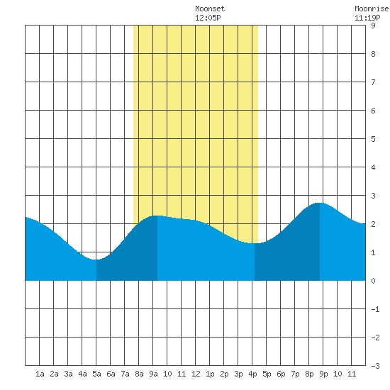 Ross Island tide chart for Wednesday, December 10, 2025