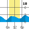 Ross Island tide chart for Wednesday, December 10, 2025