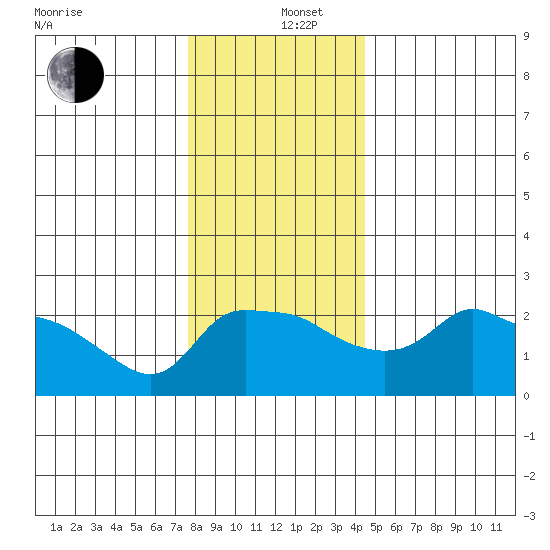 Ross Island tide chart for Thursday, December 11, 2025