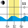 Ross Island tide chart for Thursday, December 11, 2025