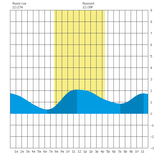 Ross Island tide chart for Friday, December 12, 2025
