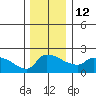 Ross Island tide chart for Friday, December 12, 2025