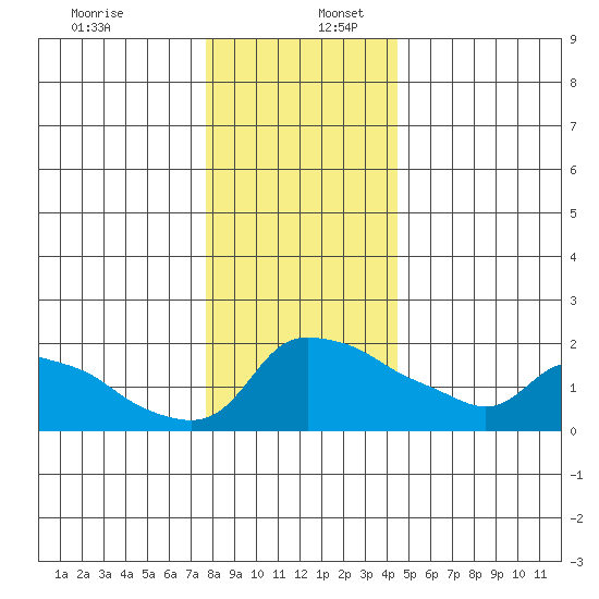 Ross Island tide chart for Saturday, December 13, 2025