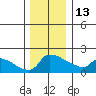 Ross Island tide chart for Saturday, December 13, 2025