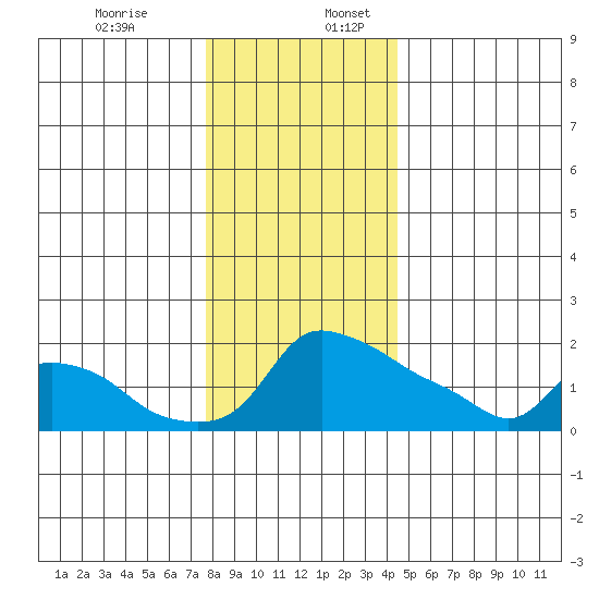 Ross Island tide chart for Sunday, December 14, 2025