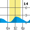Ross Island tide chart for Sunday, December 14, 2025