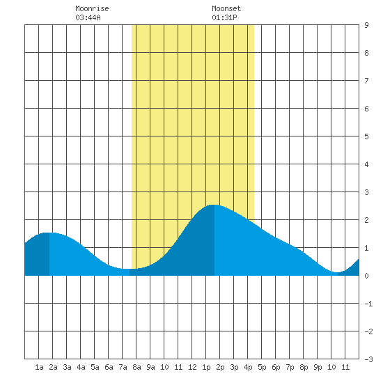 Ross Island tide chart for Monday, December 15, 2025