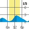 Ross Island tide chart for Monday, December 15, 2025