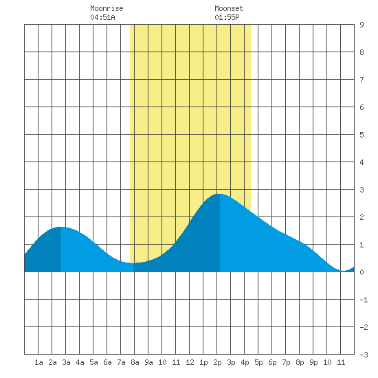 Ross Island tide chart for Tuesday, December 16, 2025