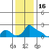 Ross Island tide chart for Tuesday, December 16, 2025