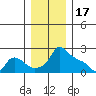 Ross Island tide chart for Wednesday, December 17, 2025